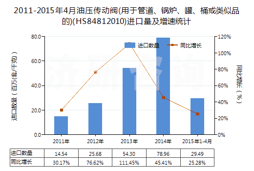 2011-2015年4月油壓傳動閥(用于管道、鍋爐、罐、桶或類似品的)(HS84812010)進(jìn)口量及增速統(tǒng)計